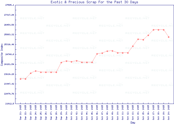 Market Price Trends